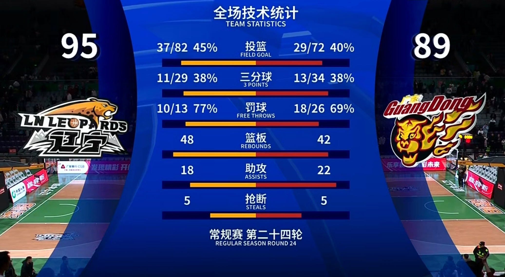 辽篮重回巅峰，连胜破万