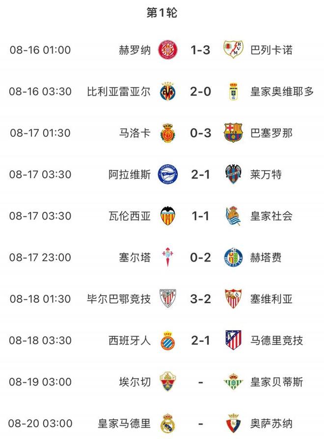 巴萨客场不敌，西甲积分榜反超皇马