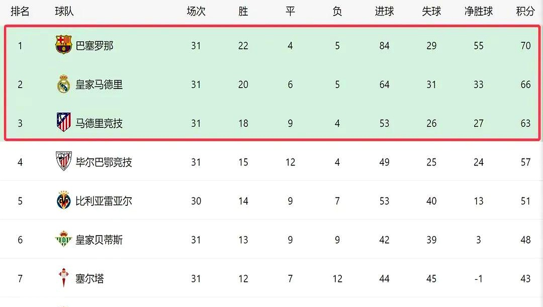 巴萨客场不敌，西甲积分榜反超皇马
